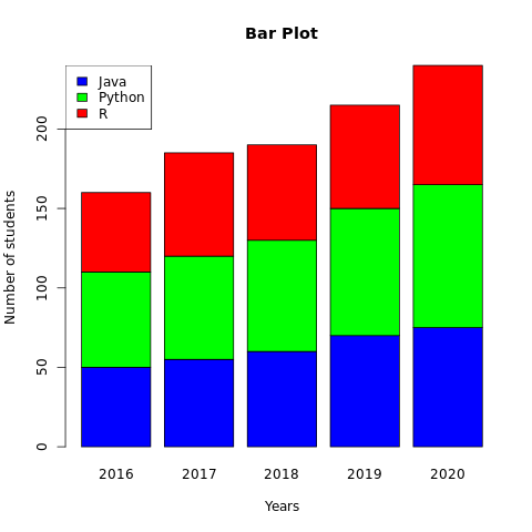 Bar Plot