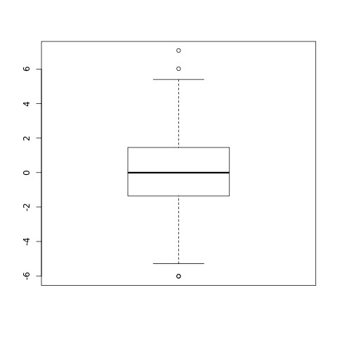 Box Plot