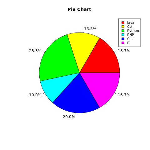 R Pie Chart - AlphaCodingSkills