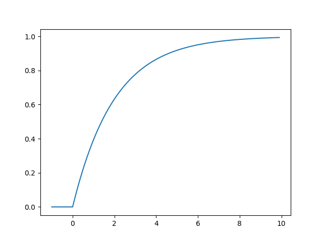 cdf of exponential distribution