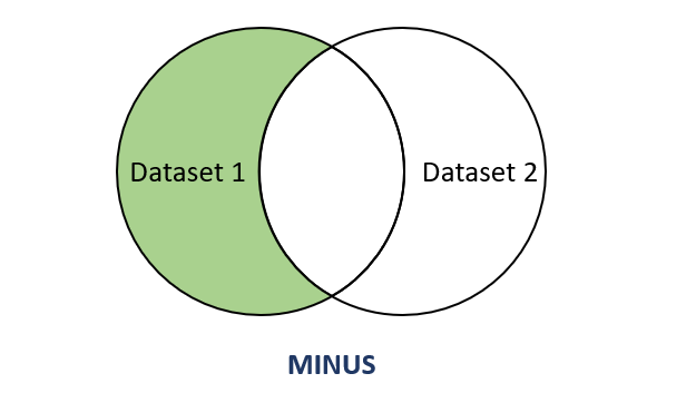 SQL MINUS Clause AlphaCodingSkills