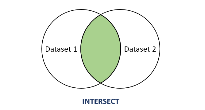 SQLite INTERSECT